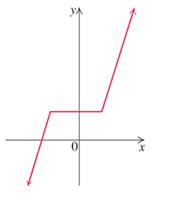 Chapter 1.7, Problem 8E, In Exercises 9—16, the graph of a function is given. Use the horizontal-line test to determine 
