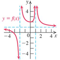 Chapter 2.5, Problem 22E, Use the graph of the rational function f(x) to complete each statement. 


There are         