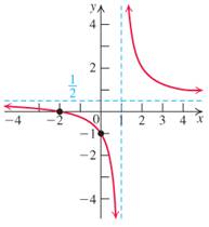 Chapter 2.4, Problem 82E, Find an equation of a rational function having the given asymptotes, intercepts, and graph. 
 