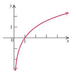 Chapter 3, Problem 15RE, Match the function with its graph in (a)-(h). 














 , example  8