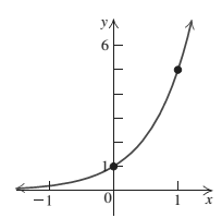 Chapter 3.1, Problem 33E, Match each exponential function given in Exercises 33-36 with one of the graphs labeled (a), (b), , example  3