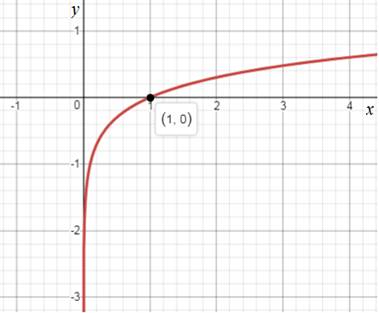 Chapter 3.2, Problem 61E, Match each logarithmic function with one of the graphs labeled a-f.
a.
b. 
c. 
d. 
e. 
f. 

a. 
b. , example  1