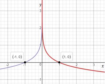 Chapter 3.2, Problem 61E, Match each logarithmic function with one of the graphs labeled a-f.
a.
b. 
c. 
d. 
e. 
f. 

a. 
b. , example  2