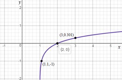 Chapter 3.2, Problem 61E, Match each logarithmic function with one of the graphs labeled a-f.
a.
b. 
c. 
d. 
e. 
f. 

a. 
b. , example  4