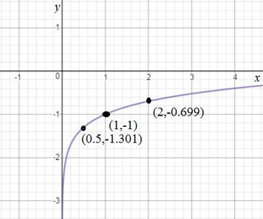 Chapter 3.2, Problem 71E, Match each logarithmic function with one of the graphs labeled a-f.
a.
b. 
c. 
d. 
e. 
f. 

a. 
b. , example  5