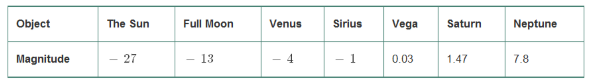 Chapter 3.5, Problem 69E, Use the following table of approximate apparent magnitudes of some celestial objects.


Sun—Venus. 