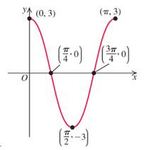 Chapter 4.4, Problem 45E, Write an equation for each sinusoidal graph.


 