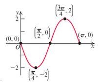 Chapter 4.4, Problem 46E, Write an equation for each sinusoidal graph.


 
