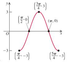 Chapter 4.4, Problem 52E, Write an equation for each sinusoidal graph.



 