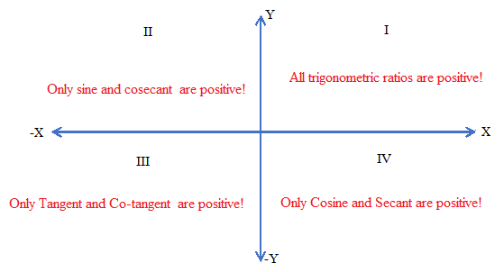 Precalculus: A Unit Circle Approach, Chapter 5, Problem 1RE 