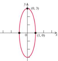 Chapter 8.3, Problem 63E, Find an equation for the ellipse whose graph is shown.








 