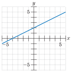 Chapter 1.2, Problem 27E, In Exercises 2528, give the slopeintercept form of the equation of the line. 