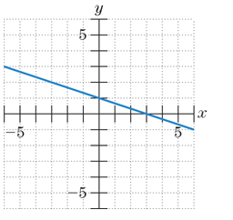 Chapter 1.2, Problem 28E, In Exercises 2528, give the slopeintercept form of the equation of the line. 