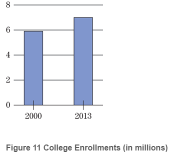 Chapter 1.2, Problem 74E, 74.	College Enrollments Two-year college enrollments increased from 5.9 million in 2000 to 7.0 