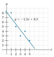 Chapter 1.4, Problem 4E, Find the sum-of-squares error E for the least-squares line fit to the five points in Fig. 12. Figure 