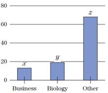 Chapter 2.1, Problem 70E, College Majors The bar graph in Fig. 6 gives the intended majors of a group of 100 randomly selected 