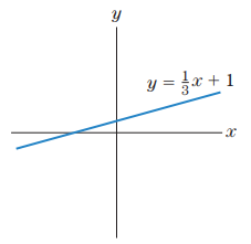 Chapter 3.1, Problem 23E, In Exercises 23-26, graph the given inequality by crossing out (i.e., discarding) the points not 