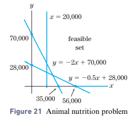 Chapter 3.3, Problem 21E, 21.	Nutrition—Dairy Cows Refer to Exercises 3.2, Problem 13. How many pounds of each food should be 