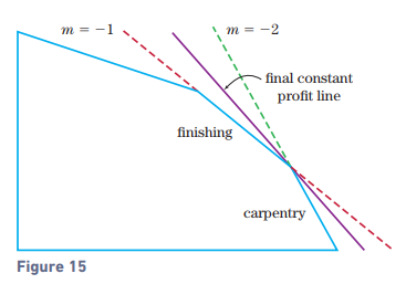 Chapter 3.4, Problem 27E, 27.	Refer to Fig. 6. As the lines of constant profit were lowered, the final line had slope  and 