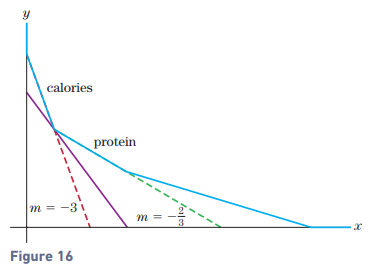 Chapter 3.4, Problem 28E, Figure 16 shows the feasible set for the nutrition problem discussed in Example 1 of Section 3.3, 