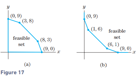 Chapter 3.4, Problem 29E, Consider the feasible set in Fig. 17(a). In Exercises 29–32, find an objective function of the form 