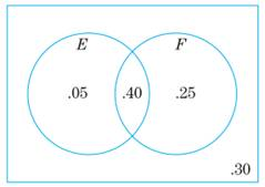 Chapter 6.2, Problem 34E, In Exercises 3336, consider the probabilities shown in the Venn diagram in Figure 3. Figure 3 
