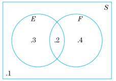 Chapter 6.4, Problem 1E, 1.	The Venn diagram in Fig. 3 shows the probabilities for its four basic regions. Find




 Figure 