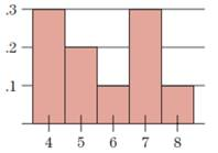 Chapter 7.2, Problem 11E, 11.	Figure 9 is the histogram for a probability distribution. What is the probability that the 