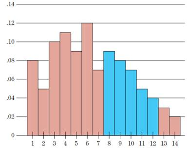 Chapter 7.2, Problem 12E, Figure 10 on the next page is the histogram for a probability distribution. To what event do the 