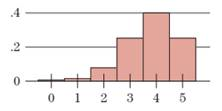 Chapter 7.3, Problem 29E, College Acceptances Exercises 29 and 30 refer to Fig. 4, the histogram for Example 4. Figure 4 