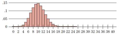 Chapter 7.3, Problem 32E, Veterinary Medicine Exercises 31 and 32 refer to Fig. 5, the histogram for Example 2. Figure 5 