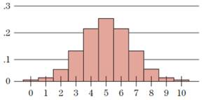Chapter 7.3, Problem 37E, Figure 6 shows the histogram for a binomial random variable with n=10,p=.5. Explain why the figure 