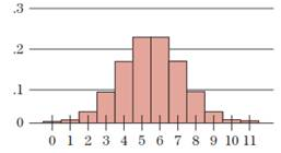 Chapter 7.3, Problem 38E, 38.	Figure 7 shows the histogram for a binomial random variable with . Without doing any 