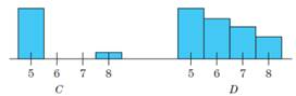 Chapter 7.5, Problem 4E, Determine by inspection which one of the probability distributions, C or D, in Fig. 6 has the 