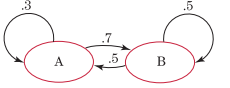 Chapter 8.1, Problem 7E, In Exercises 7–12, write a stochastic matrix corresponding to the transition diagram.
7.	



 