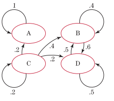 Chapter 8.3, Problem 2E, In Exercises 14, determine whether the transition diagram corresponds to an absorbing stochastic 