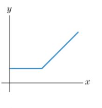 Chapter 0.1, Problem 29E, In Exercise 29-34, decide which curves are graphs of functions. 