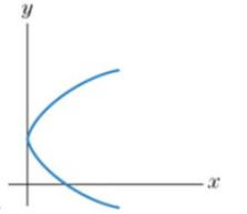 Chapter 0.1, Problem 33E, In Exercise 29-34, decide which curves are graphs of functions. 