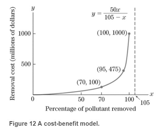 Chapter 0.2, Problem 21E, Cost-Benefit Let f(x) be the cost-benefit function from Example 6. If 70 of the pollutant has been 