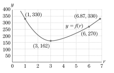 Calculus & Its Applications (14th Global Edition), Chapter 0.6, Problem 28E 
