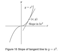Chapter 1.2, Problem 29E, In the next section we shall see that the tangent line to the graph of y=x3 at the point (x,y) has 