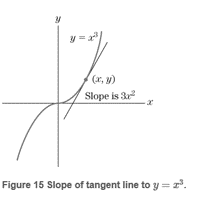 Chapter 1.2, Problem 31E, In the next section we shall see that the tangent line to the graph of y=x3 at the point (x,y) has 