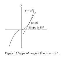 Chapter 1.2, Problem 32E, In the next section we shall see that the tangent line to the graph of y=x3 at the point (x,y) has 