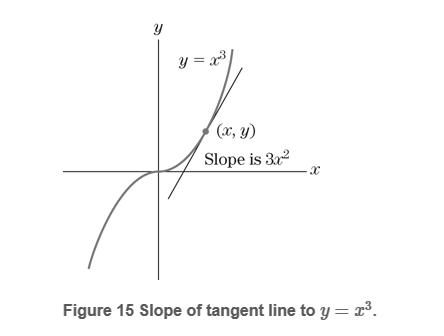 Chapter 1.2, Problem 35E, Find the point(s) on the graph in fig 15 where the slope is equal to 32. 