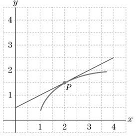 Chapter 1.2, Problem 6E, Estimate the slope of each of the following curves at the designated point P. 