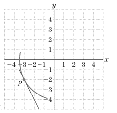 Chapter 1.2, Problem 7E, Estimate the slope of each of the following curves at the designated point P. 