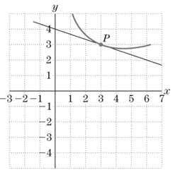 Chapter 1.2, Problem 8E, Estimate the slope of each of the following curves at the designated point P. 