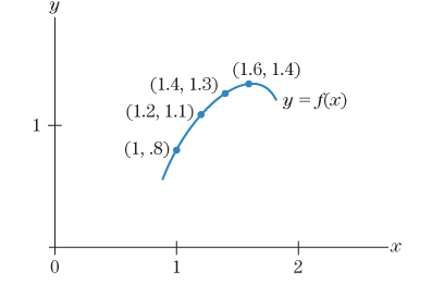 Chapter 1.3, Problem 62E, Consider the curve y=f(x) in Fig.18. Estimate f(1) Figure 18 