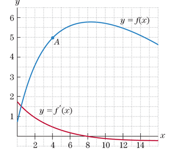 Chapter 1.3, Problem 63E, In Fig 19, find the equation of the tangent line to f(x) at the point A. Figure 19 