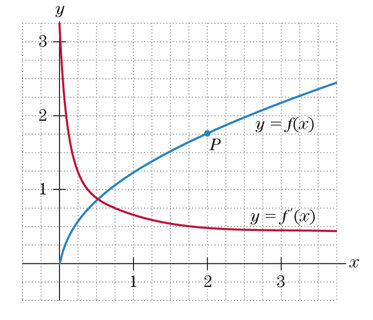 Chapter 1.3, Problem 64E, In Fig 20, find the equation of tangent line to f(x) at the point P. Figure 20 